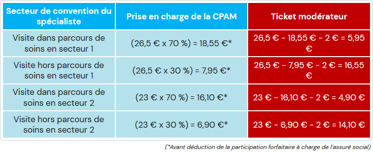 Exemples de calcul de ticket modérateur d’une consultation de médecin spécialiste conventionne au secteur 1 ou 2