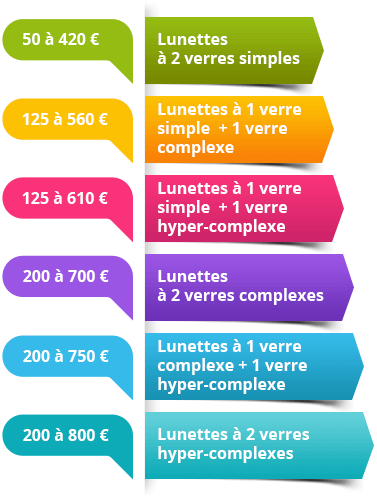 Meilleurs remboursements des frais d optique par les mutuelles