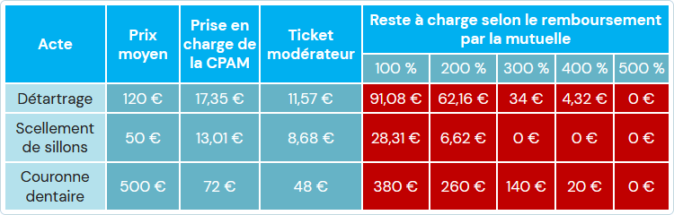 Exemple calcul ticket modérateur des soins dentaires